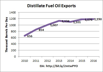 图表:EIA馏分燃料油出口